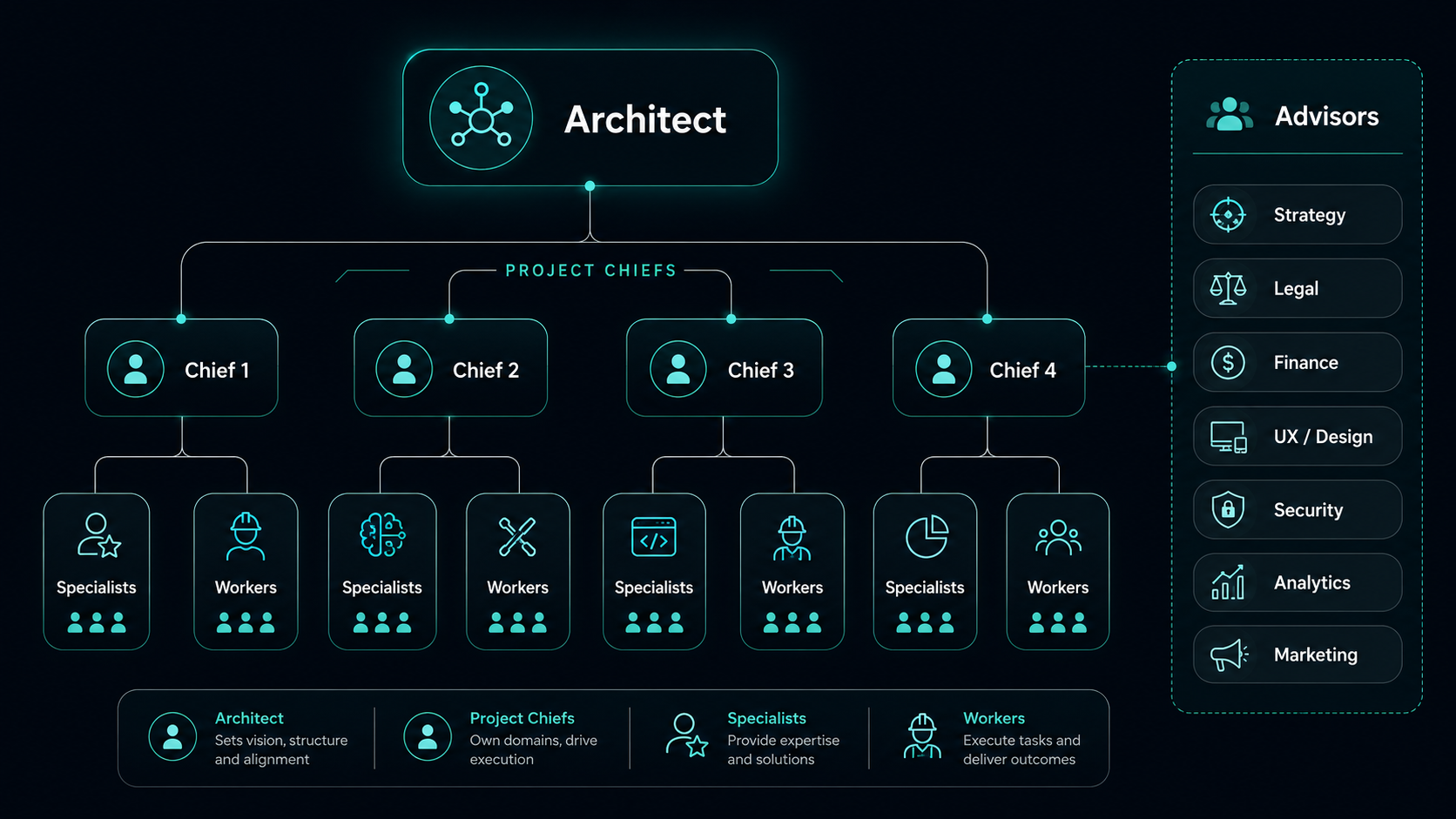 Architecture: Architect → Project Chiefs → Specialists / Workers, with a panel of Advisors