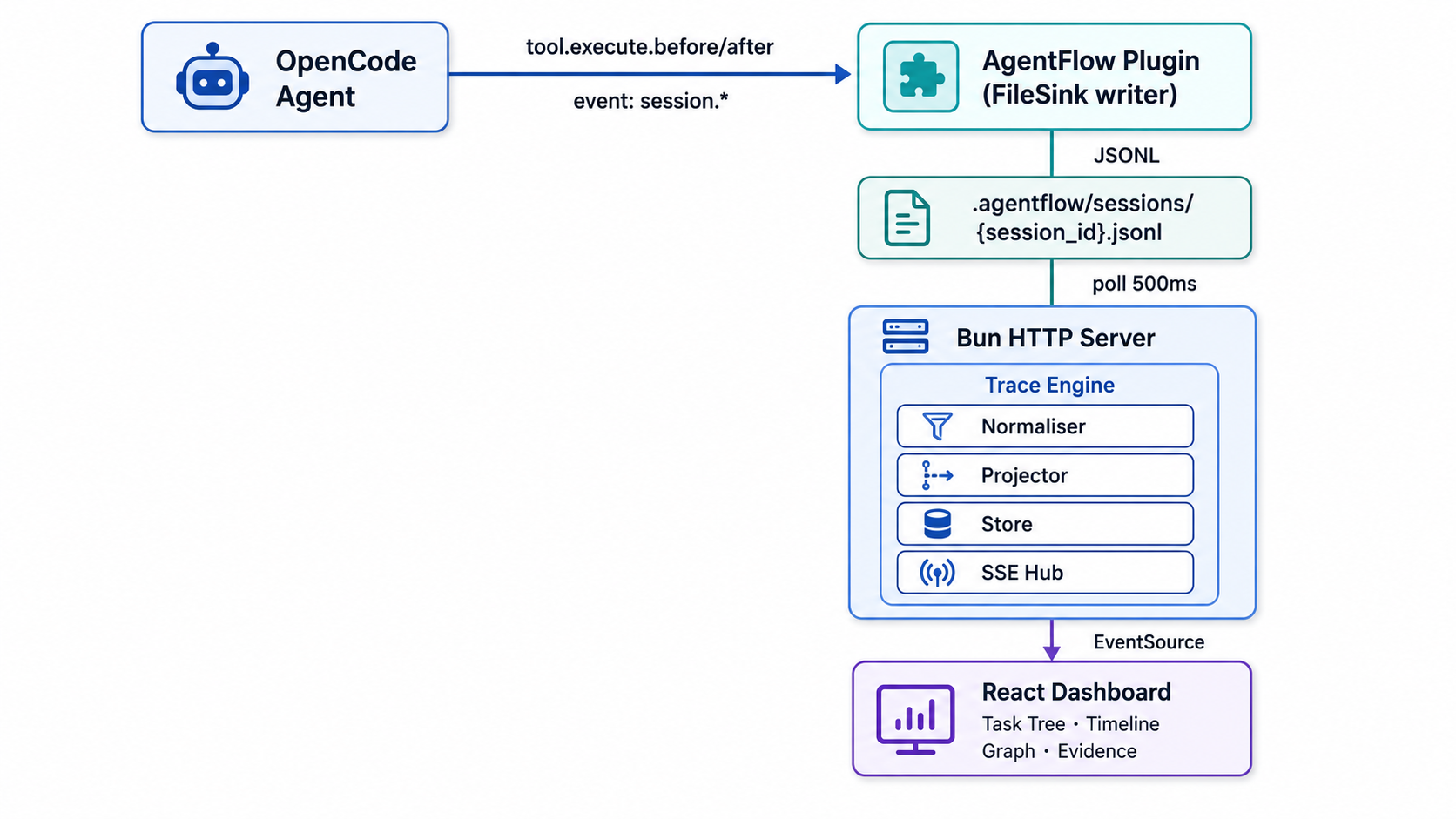 AgentFlow Dashboard — Work Trace, Evidence Panel, and Timeline