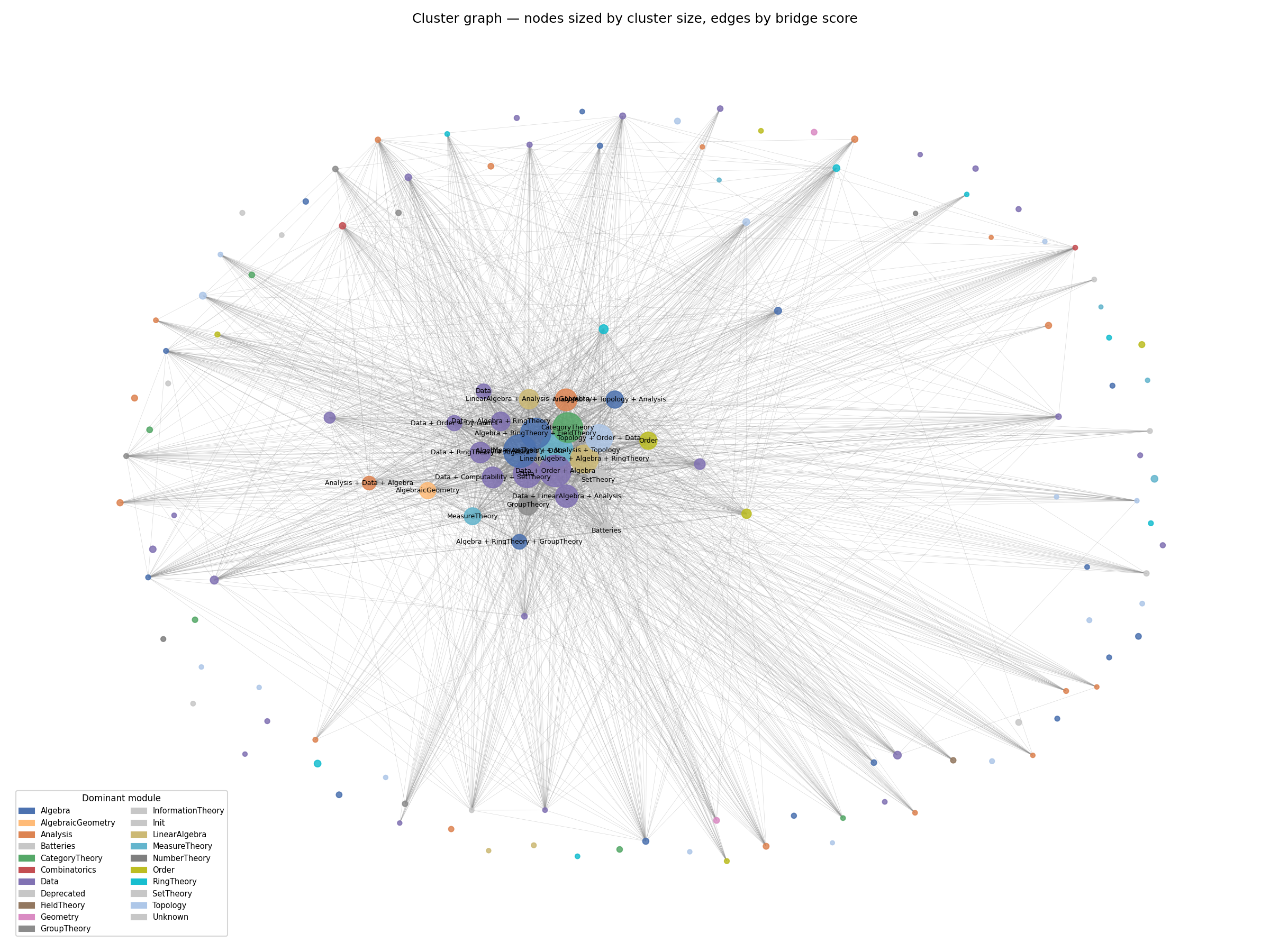 community graph of mathlib