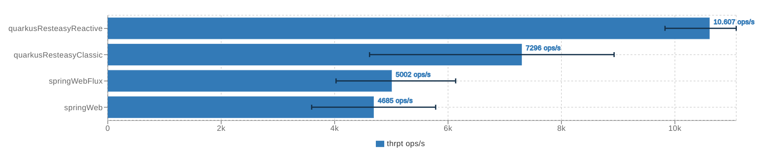 Throughput