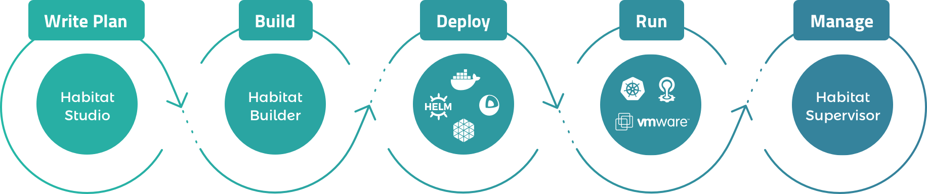 Habitat Flow Infographic