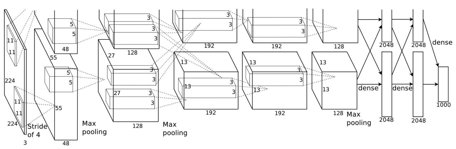 AlexNet Architecture