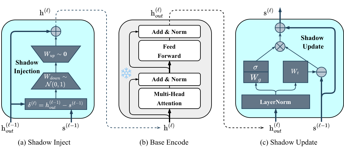 ShadowPEFT Framework