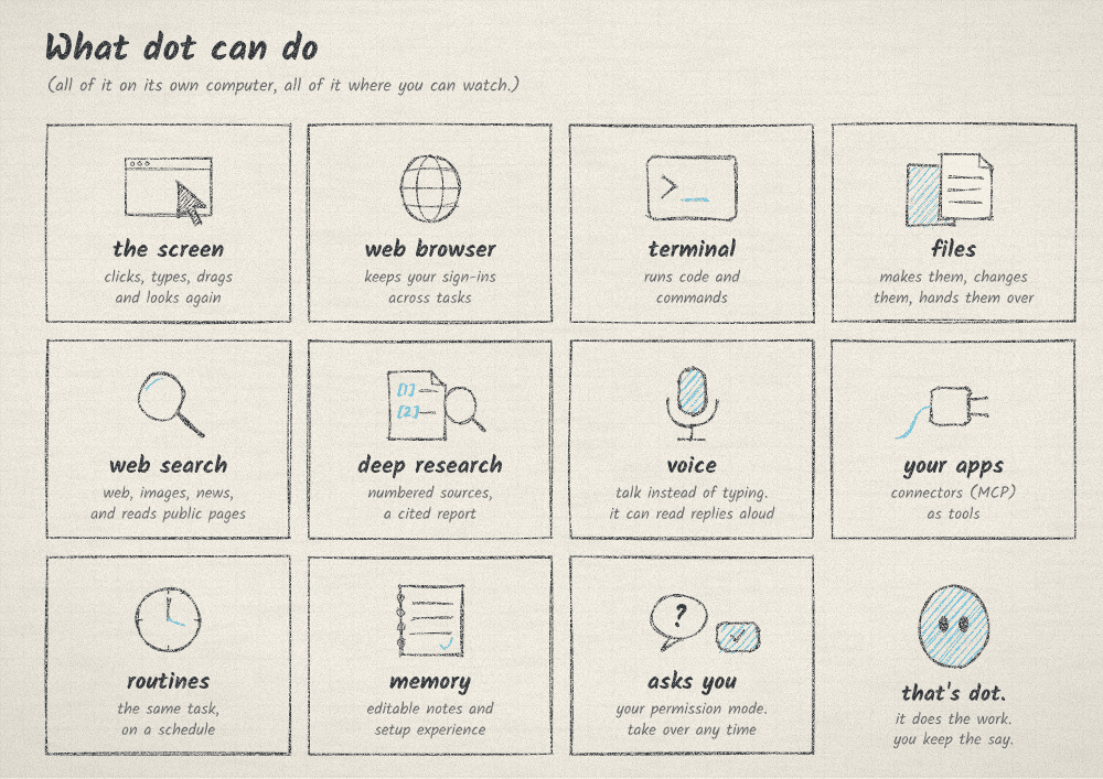 Pencil sketch of what dot can do on its own computer: use the screen, a web browser that keeps your sign-ins, a terminal and files; search the web and do deep research with numbered sources; talk with voice; use your apps as tools; run routines on a schedule; keep an editable memory; and ask you before it acts as you.