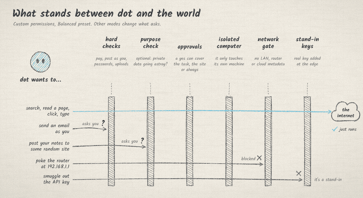 Pencil sketch of six walls between dot and the internet: hard checks, purpose check, approvals, the isolated computer, the network gate and stand-in keys. Searching, reading and clicking pass straight through; sending an email as you asks; posting your notes to a random site asks; poking the router is blocked; smuggling out an API key only gets a stand-in.