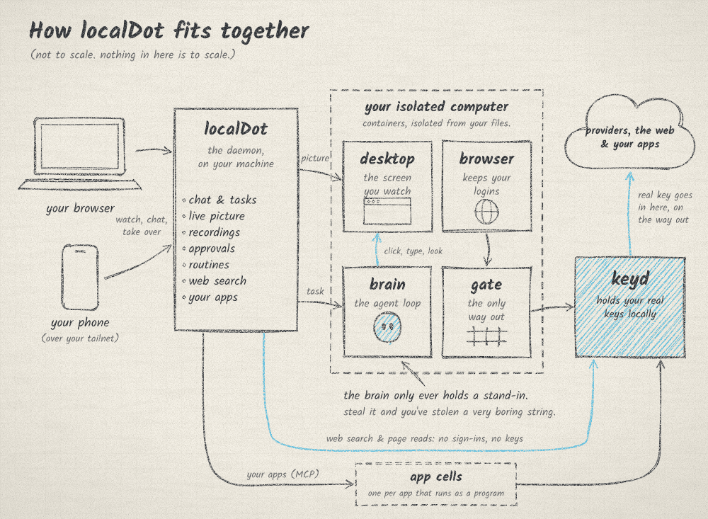 Pencil sketch: your browser and phone talk to the localDot daemon on your machine, which runs an isolated computer of four containers: desktop, web browser, brain and gate. The gate leads to keyd, which holds the real keys and adds them on the way out to model providers, the web and your apps. Web search and page reads go through keyd with no sign-ins or keys, and each app that runs as a program gets an app cell of its own.