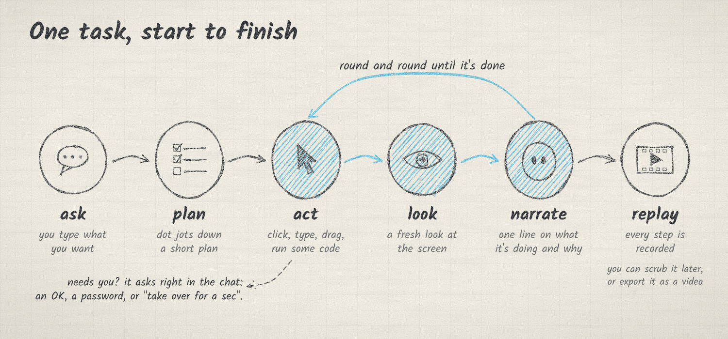 Pencil sketch of one task: ask, plan, act, look, narrate, replay. Act, look and narrate repeat until the task is done; when dot needs you, it asks in the chat.