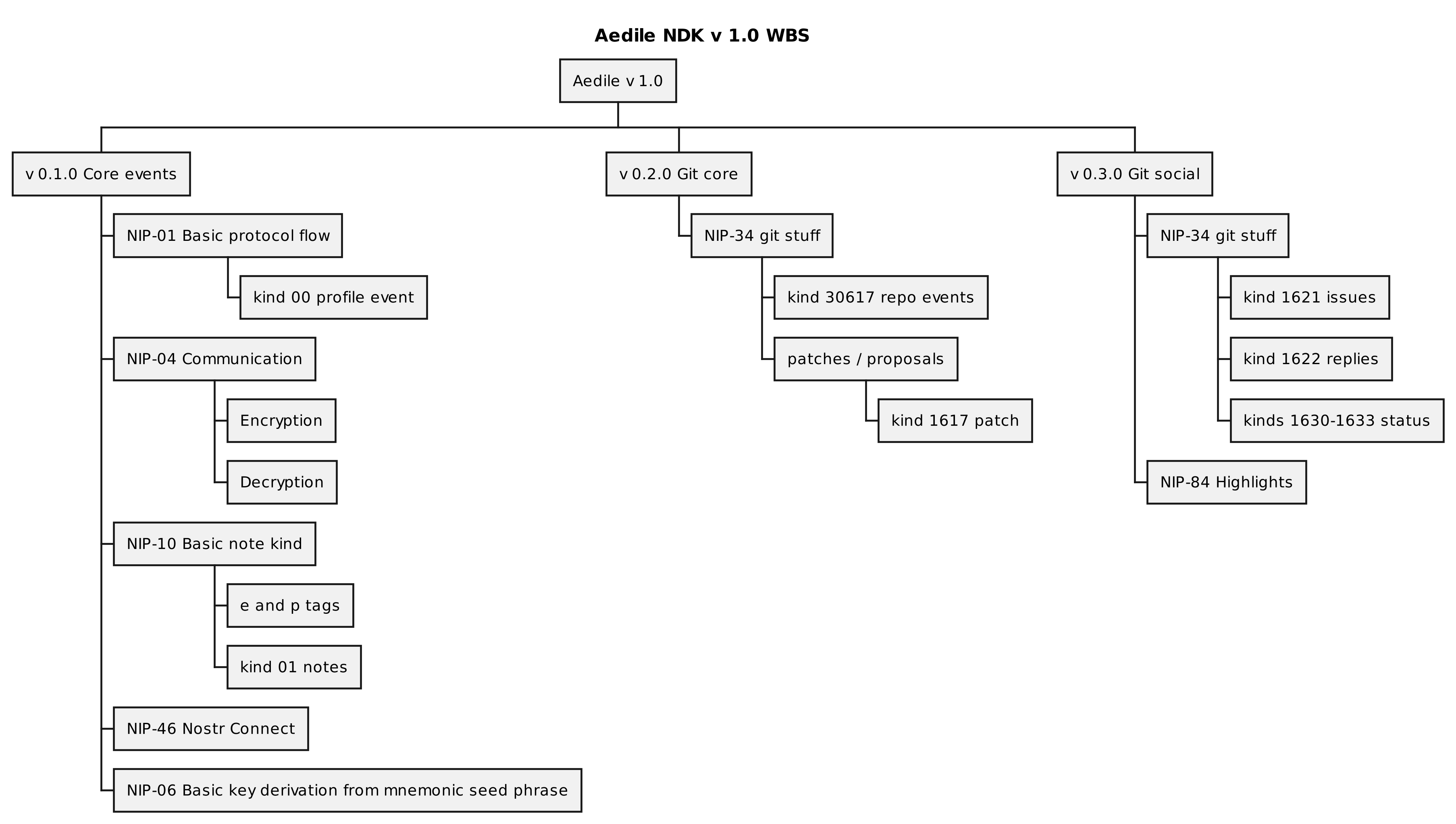 Aedile v1.0 Work Breakdown Structure