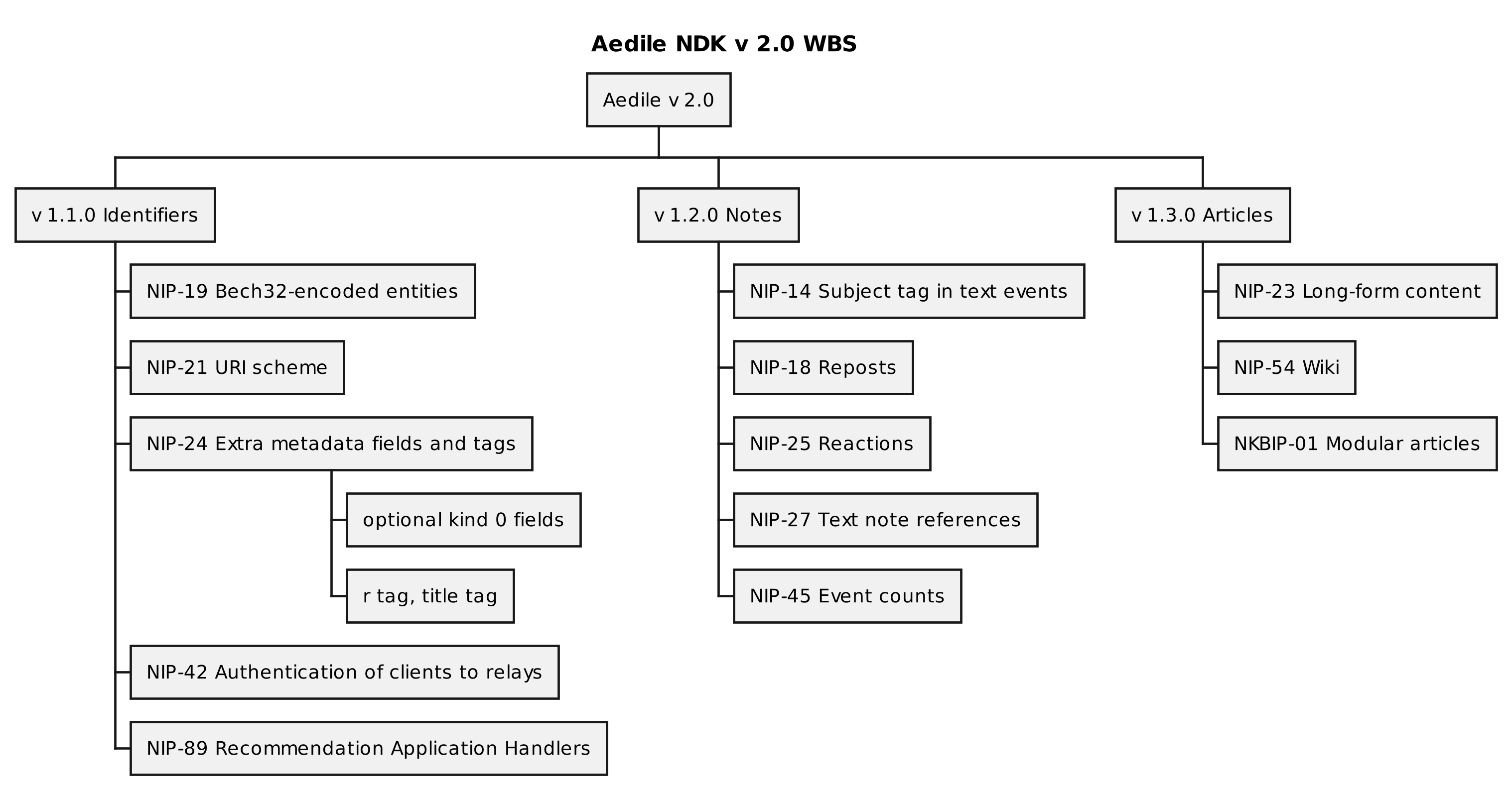 Aedile v2.0 Work Breakdown Structure