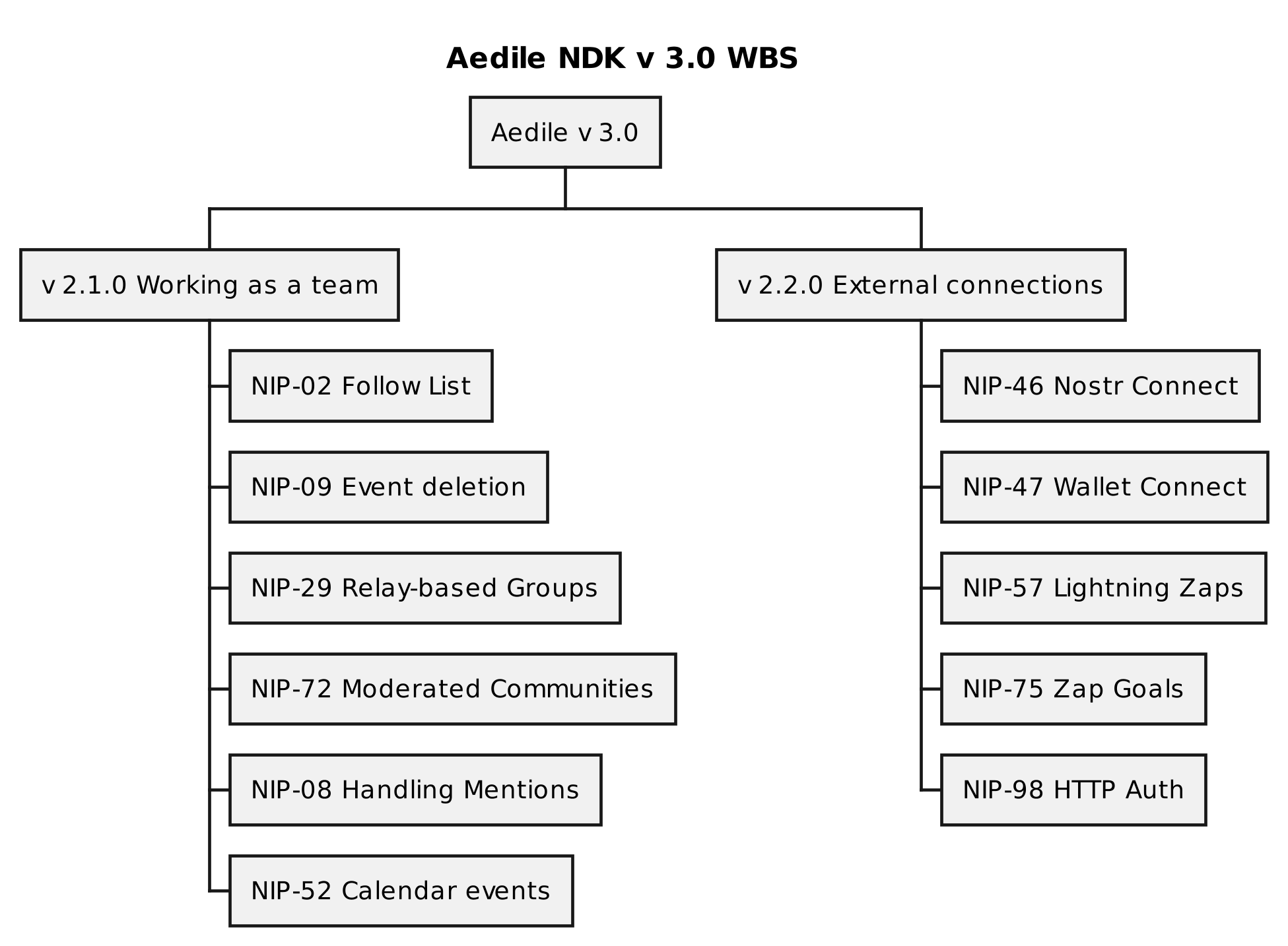 Aedile v3.0 Work Breakdown Structure
