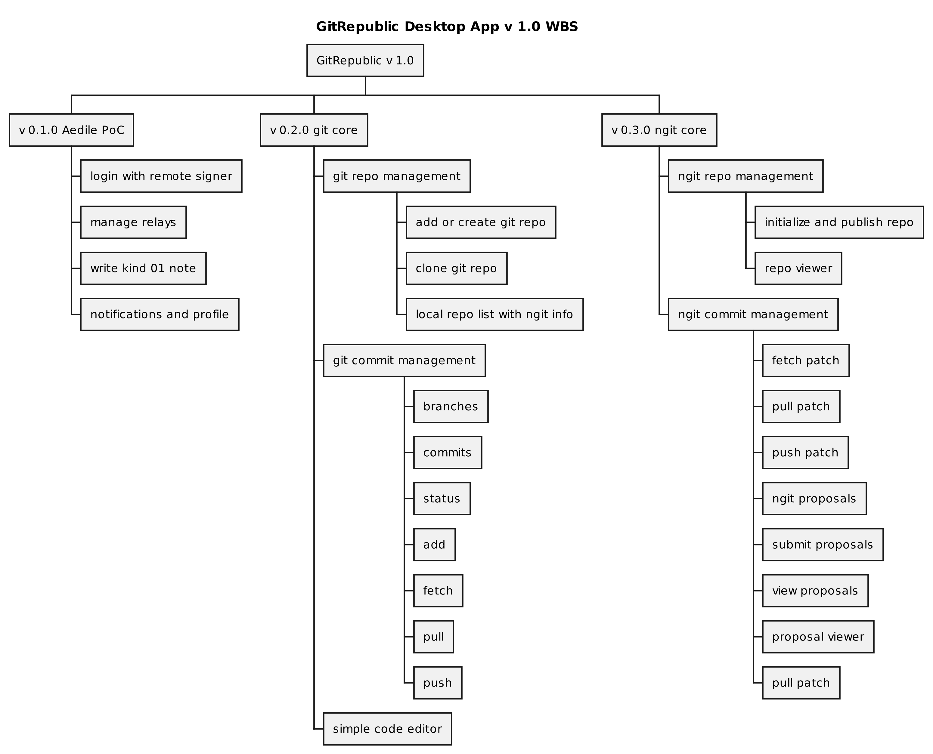GitRepublic v1.0 Work Breakdown Structure