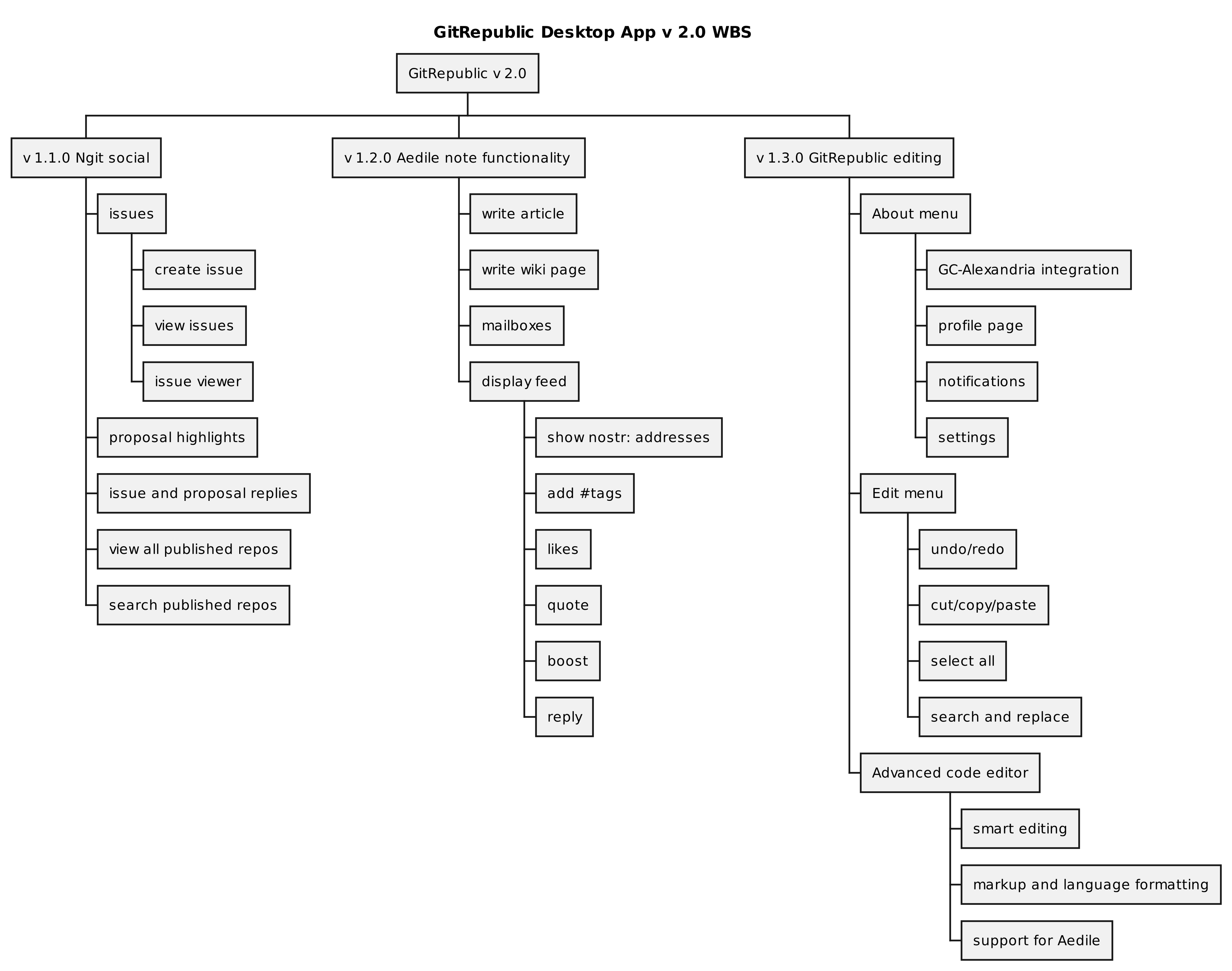 GitRepublic v2.0 Work Breakdown Structure