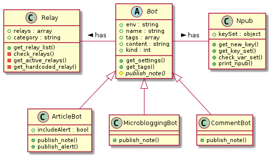 class diagram