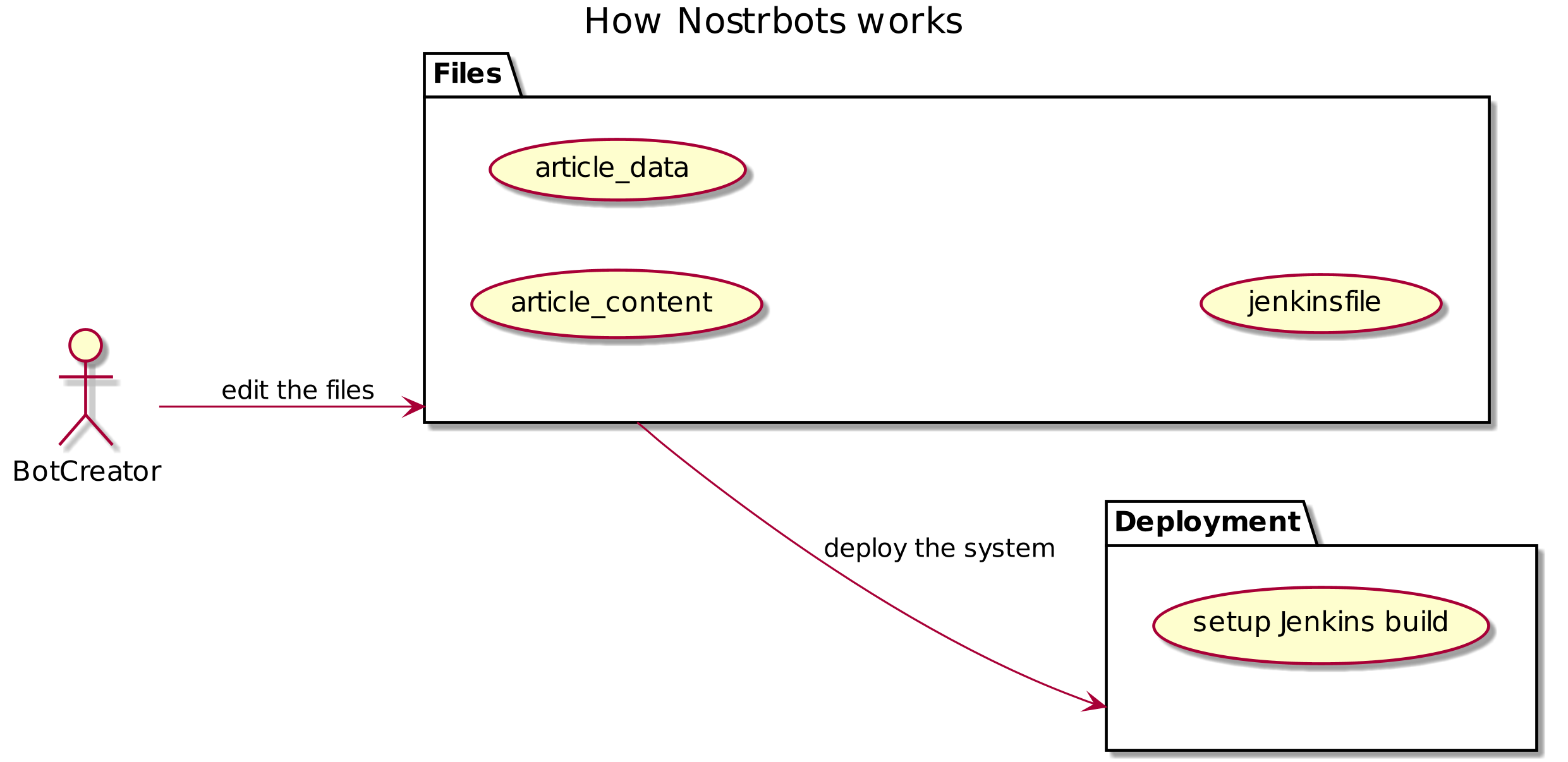 Nostrbots Use Case