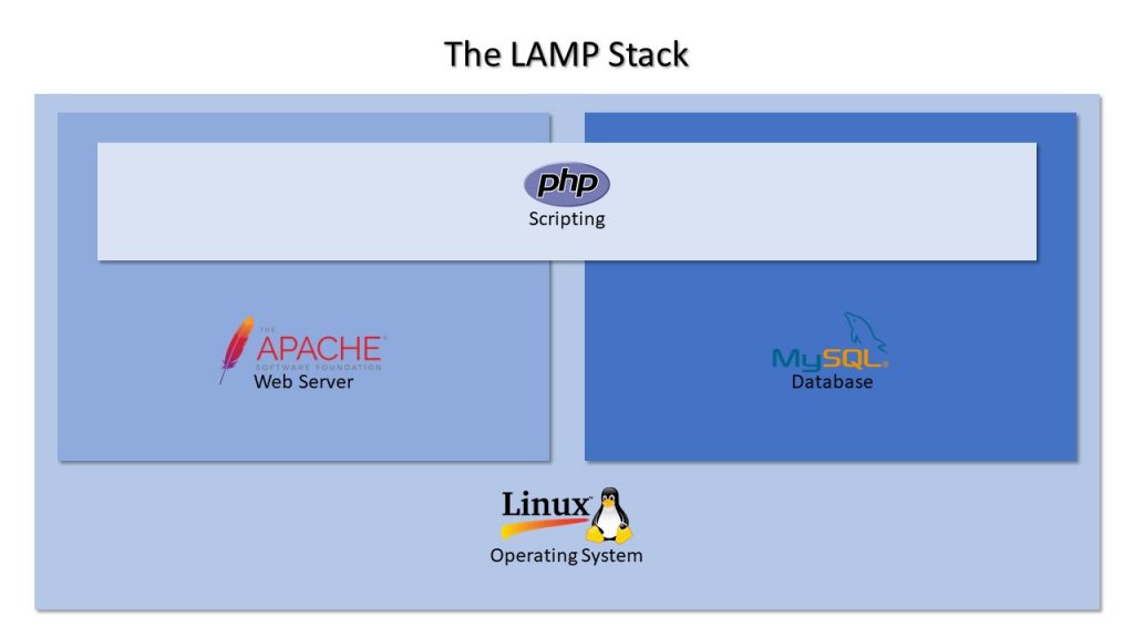 LAMP STACK