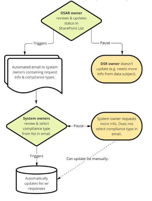 Flow diagram of Part 2