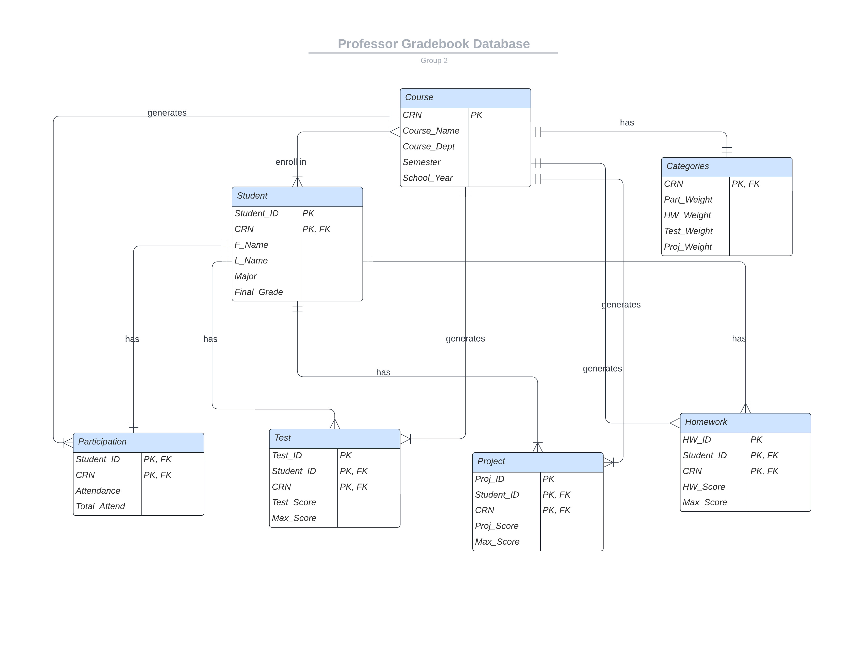 ER Diagram