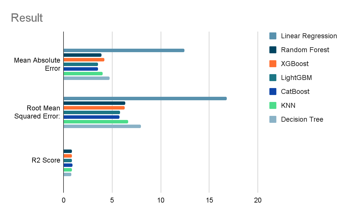 Results