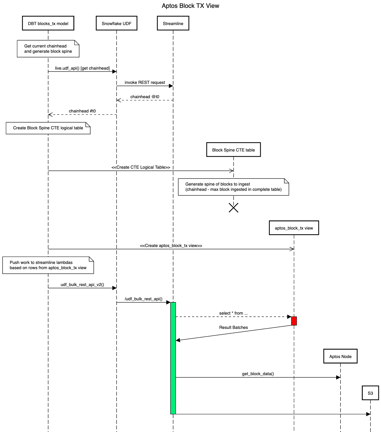 Aptos POC Model