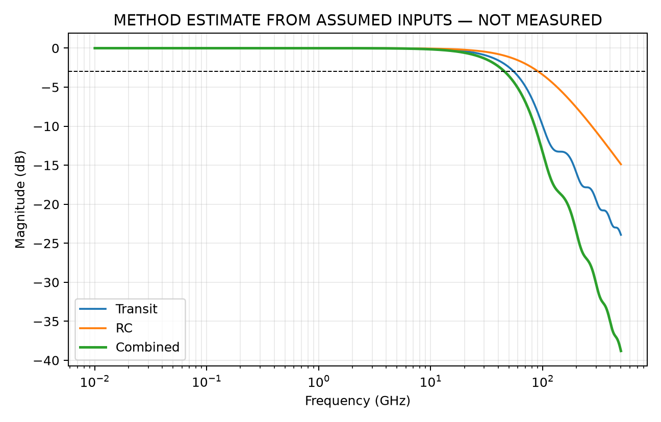 Calculated transit, RC, and combined frequency responses
