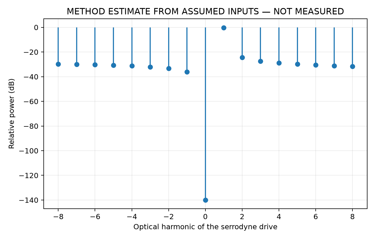 Calculated result from assumed inputs