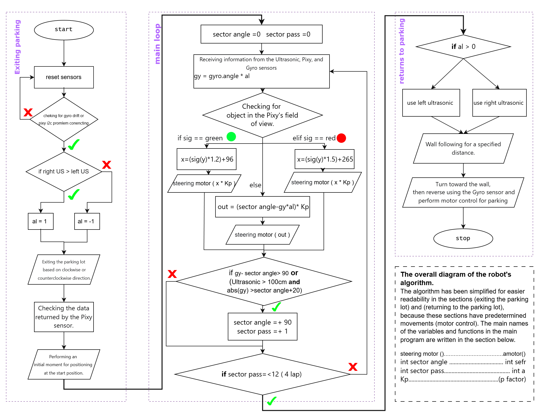 Obstacle Challenge Flowchart