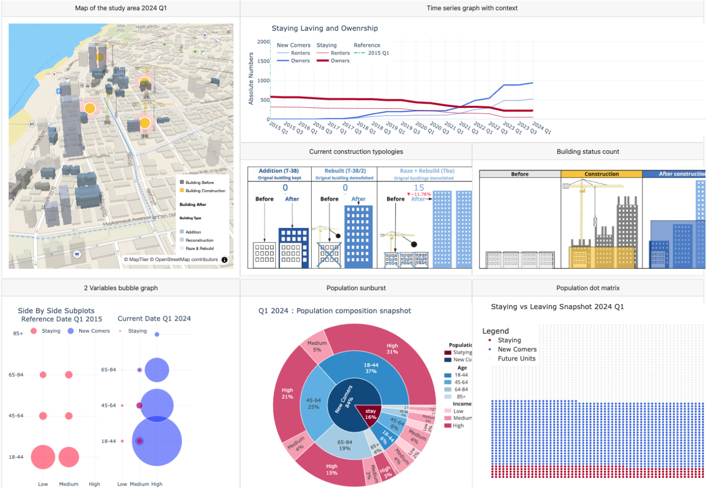 Dashboard overview