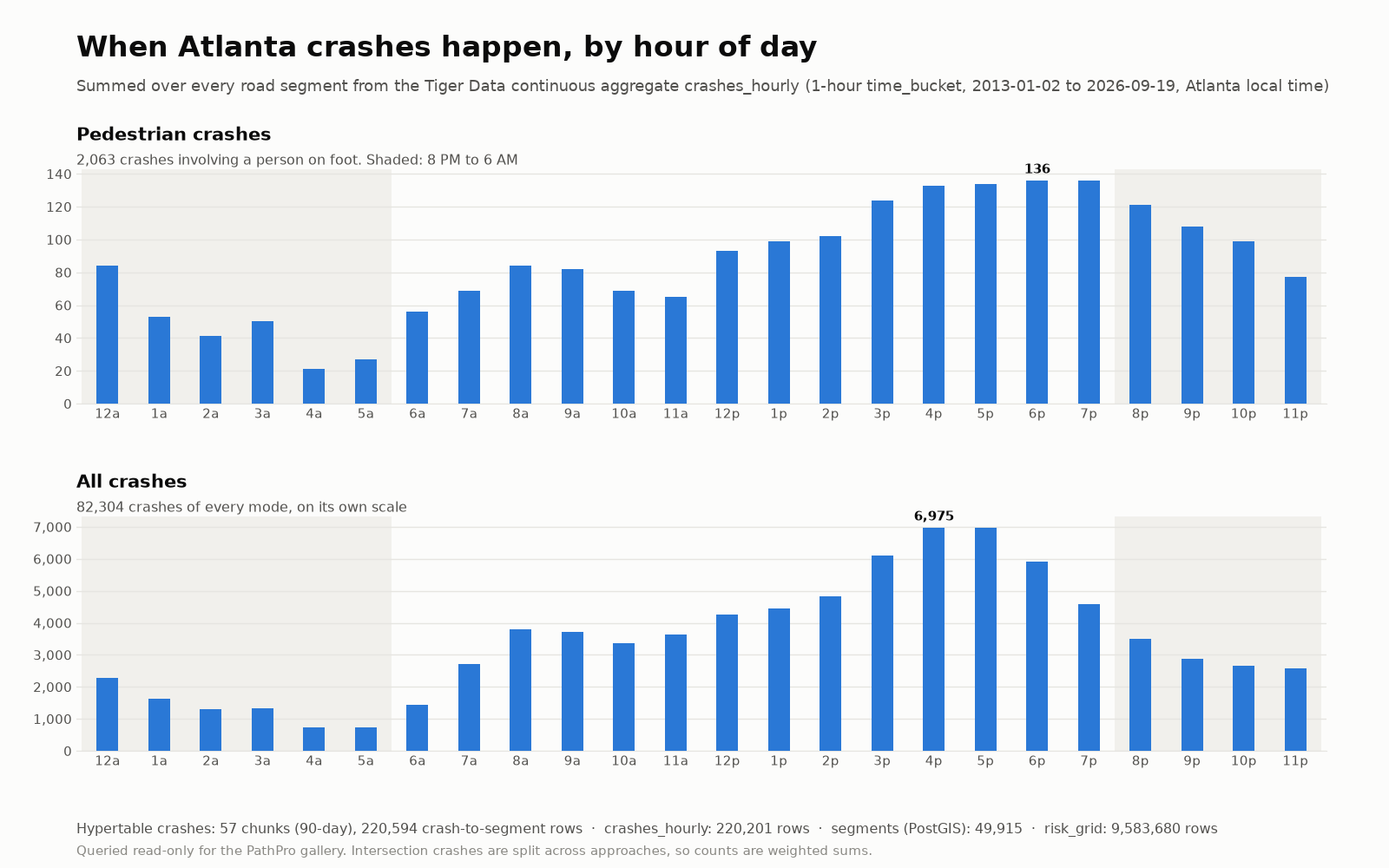 Crashes by hour from Tiger Data
