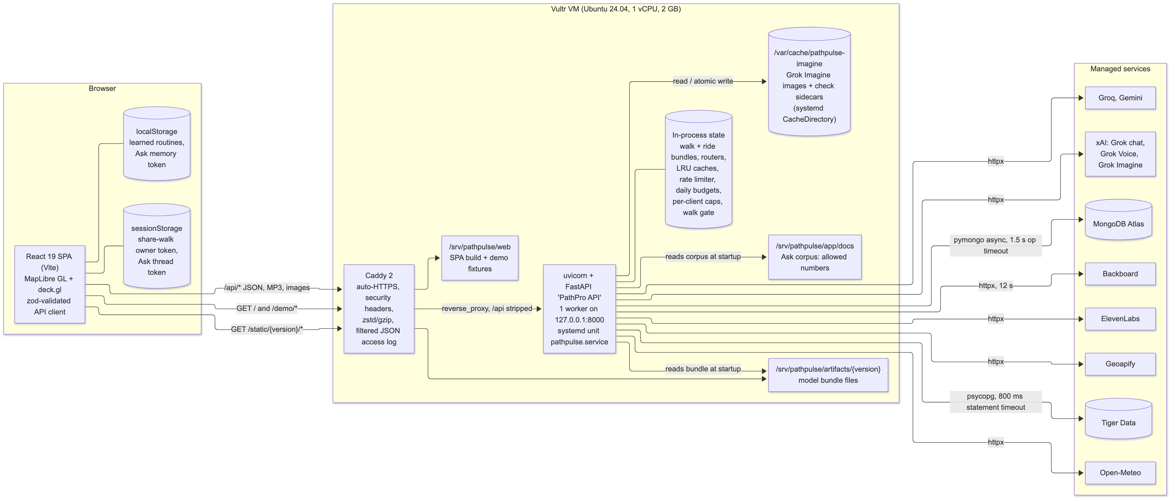 System architecture