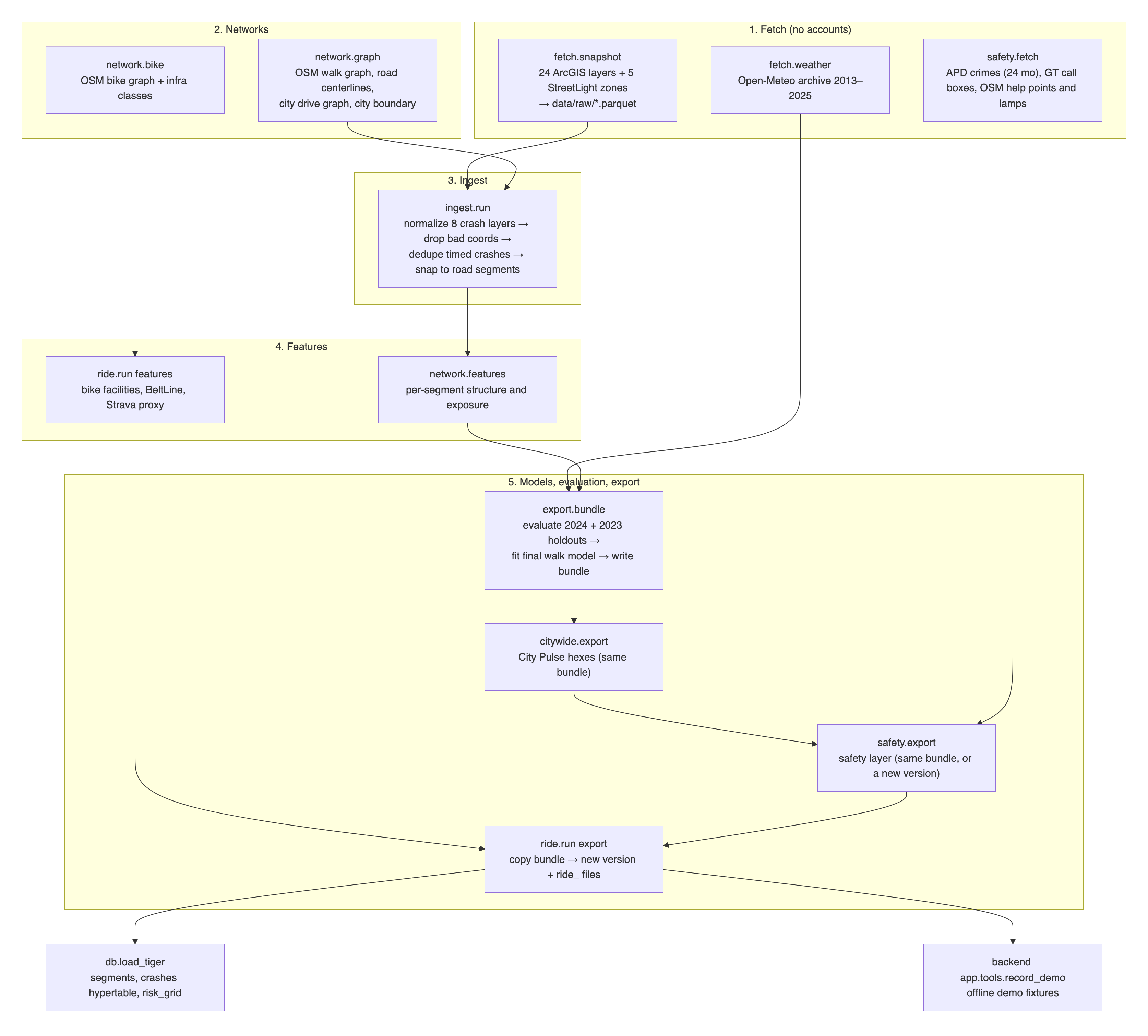 Data pipeline