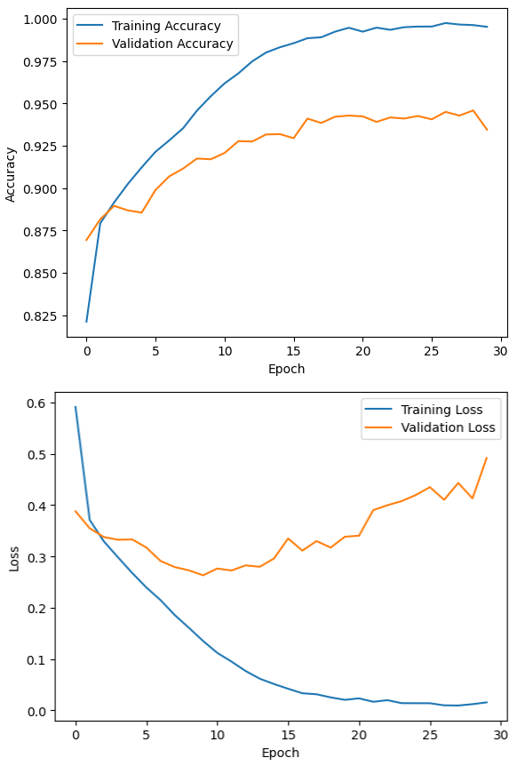 Accuracy and Loss Graph