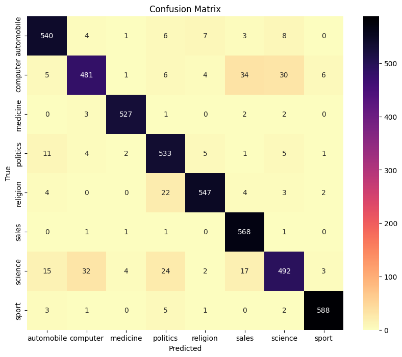 Confusion Matrix