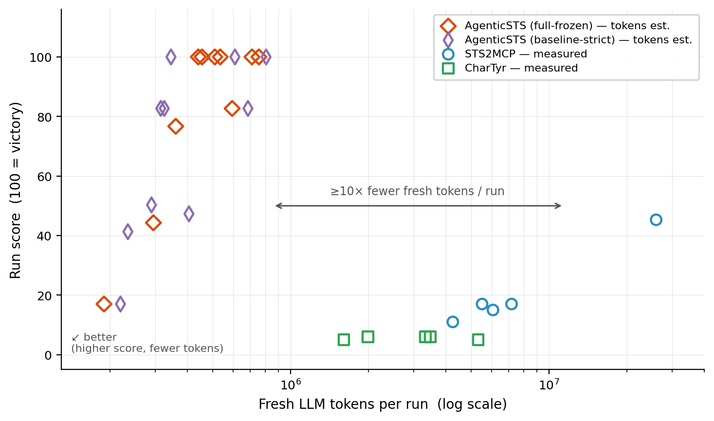Cost-effect frontier: score vs fresh LLM tokens