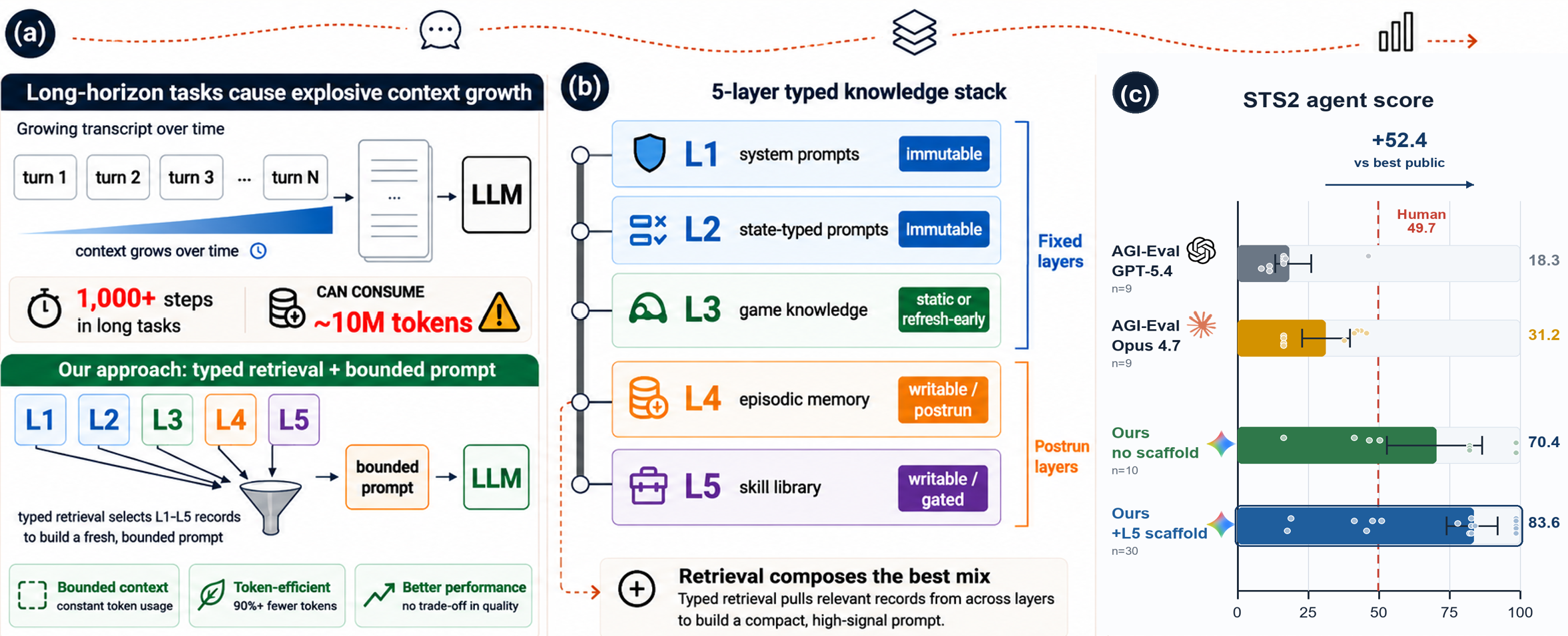 Typed retrieval: per-decision composition, five layers, and score comparison