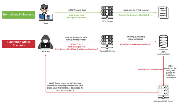 Log4J Vulnerability Exploitation Illustration (CVE-2021-44228 )