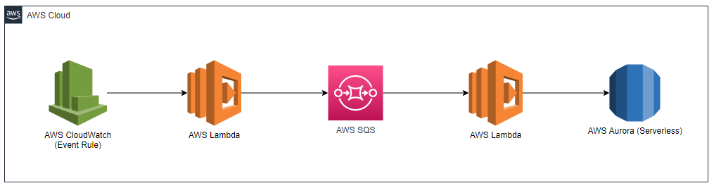 Amazon Web Services Architecture Diagram