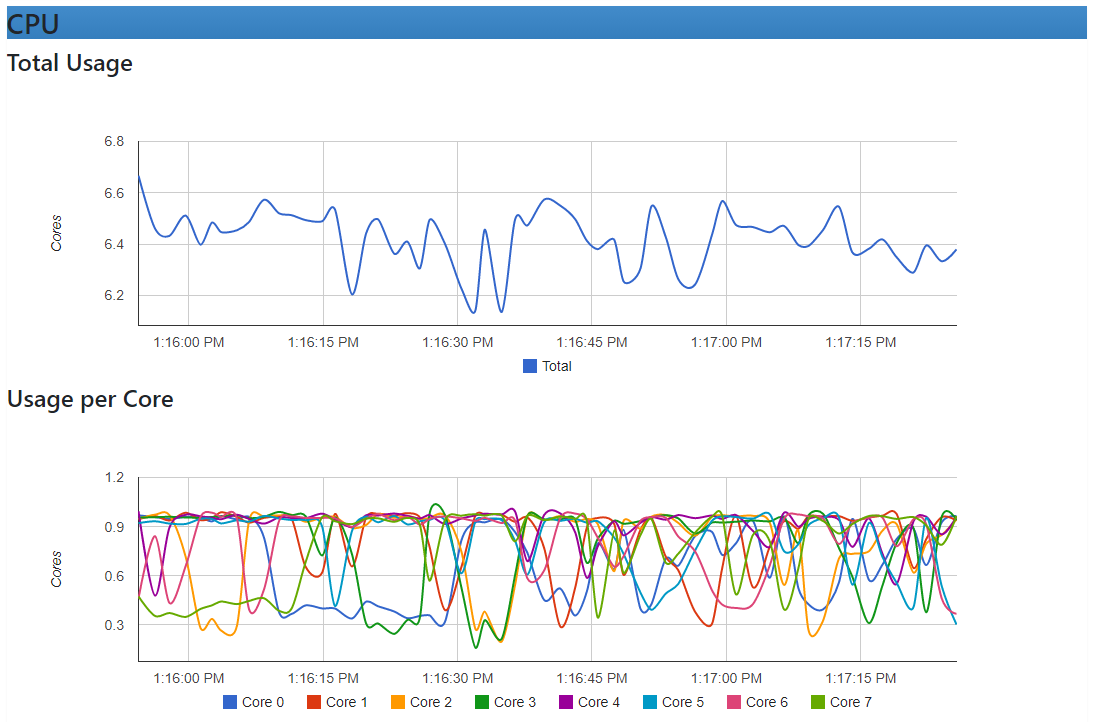 cAdvisor CPU usage