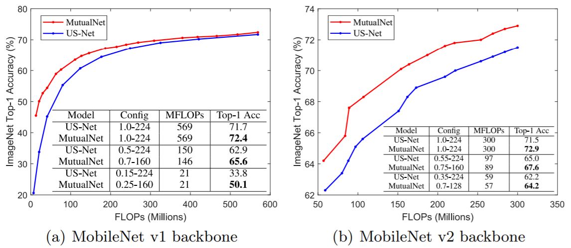 Results compared with US-Net