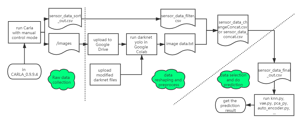 The whole experiment process