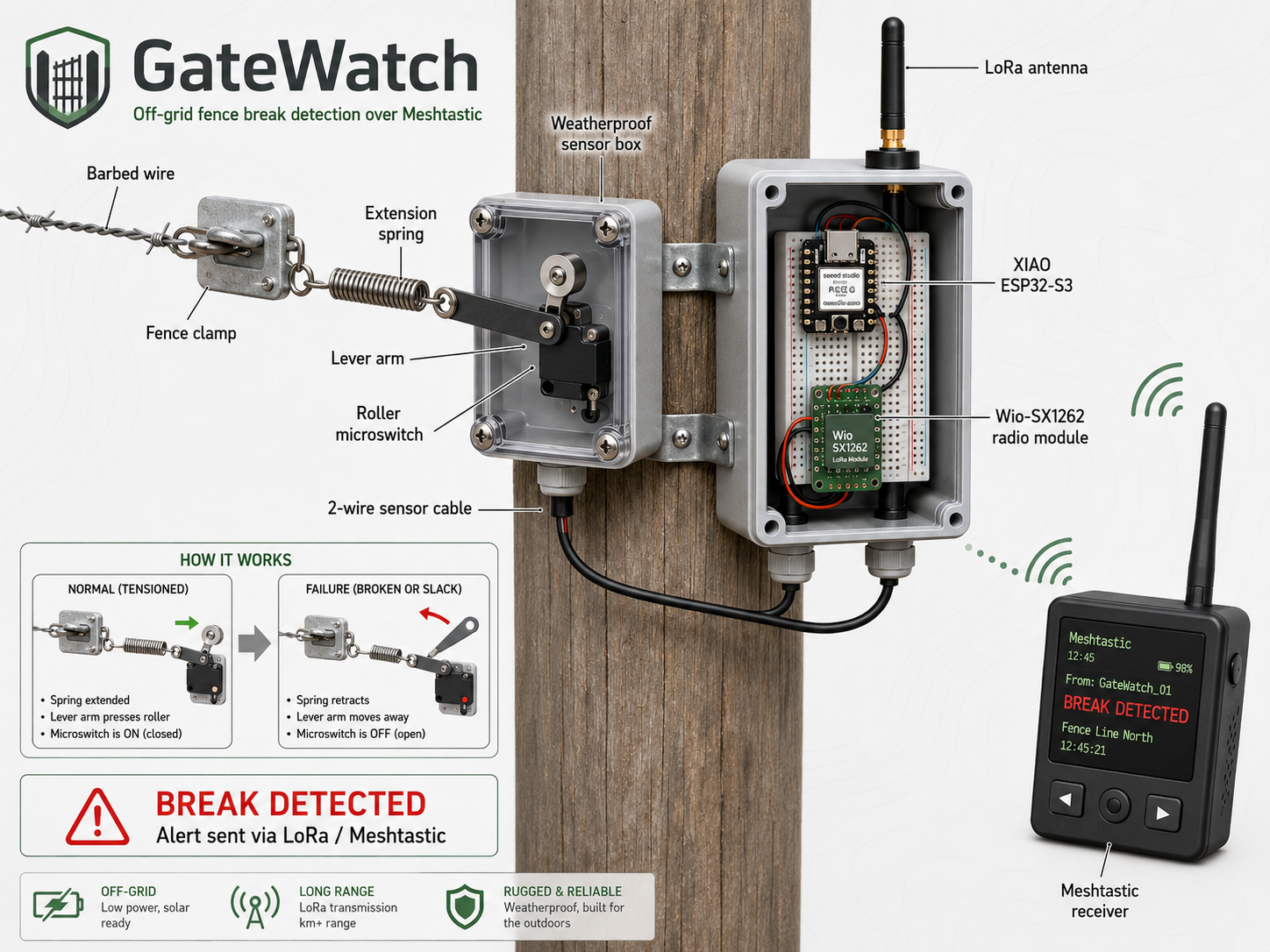 GateWatch fence monitoring concept illustration
