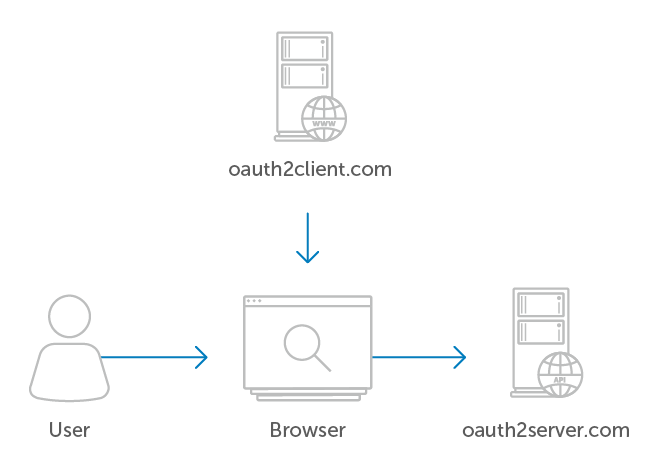 用户的浏览器直接与API服务器通信