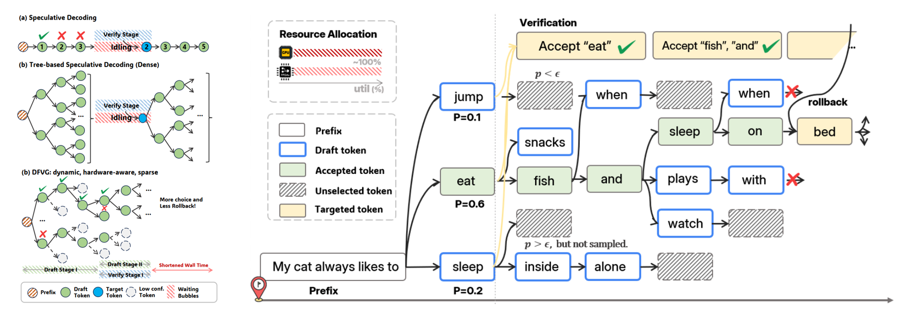 DFVG Architecture