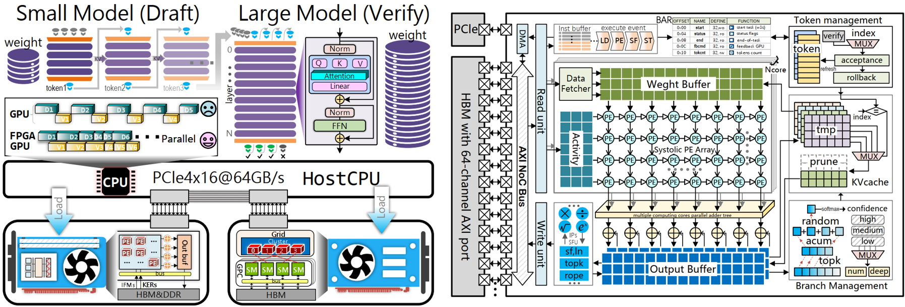 DFVG Architecture