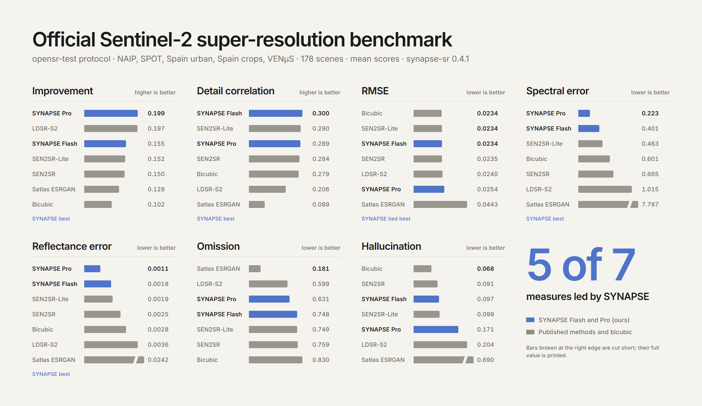 Official Sentinel-2 super-resolution benchmark: SYNAPSE leads on 5 of 7 measures