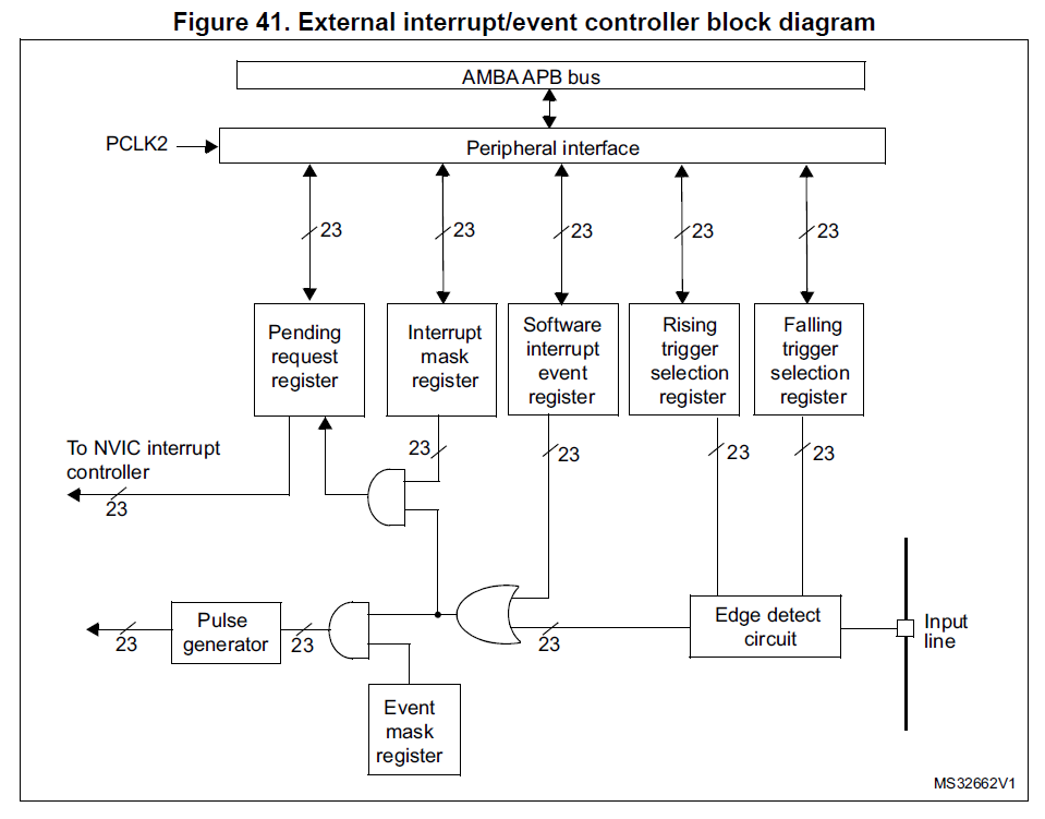 Event controller. Контроллер прерываний 8259. Interrupt Controller. Stm32 вектора прерываний.