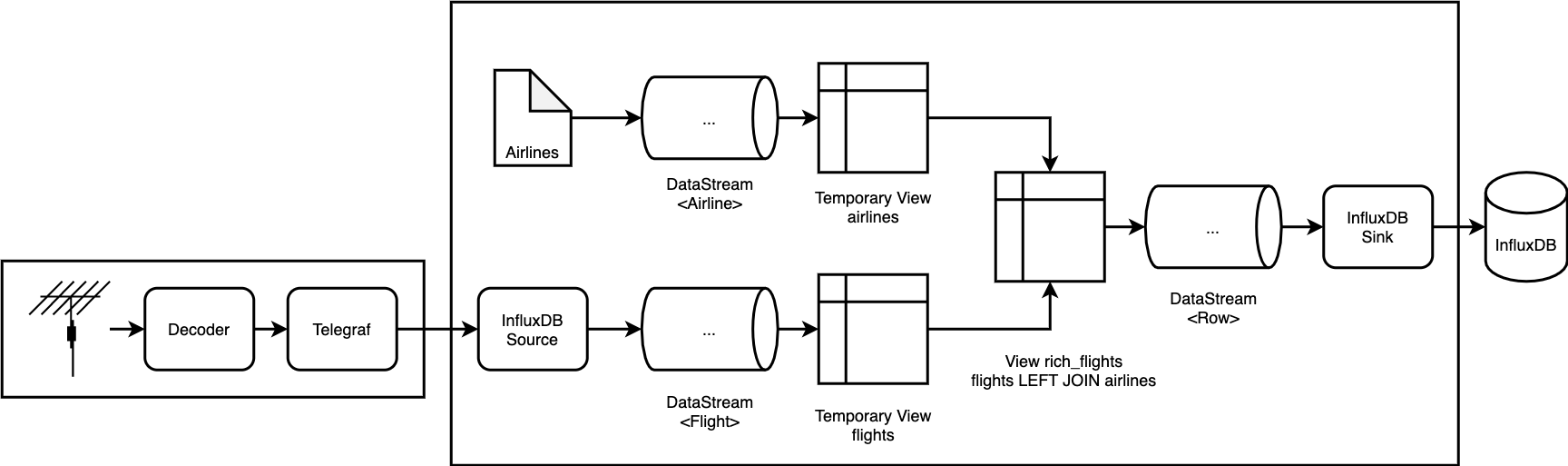 Flow Chart for the Example