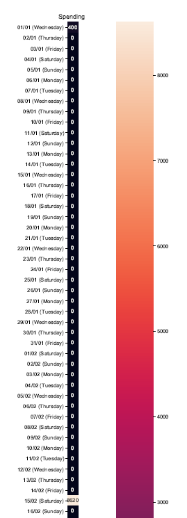 Expenses Heatmap