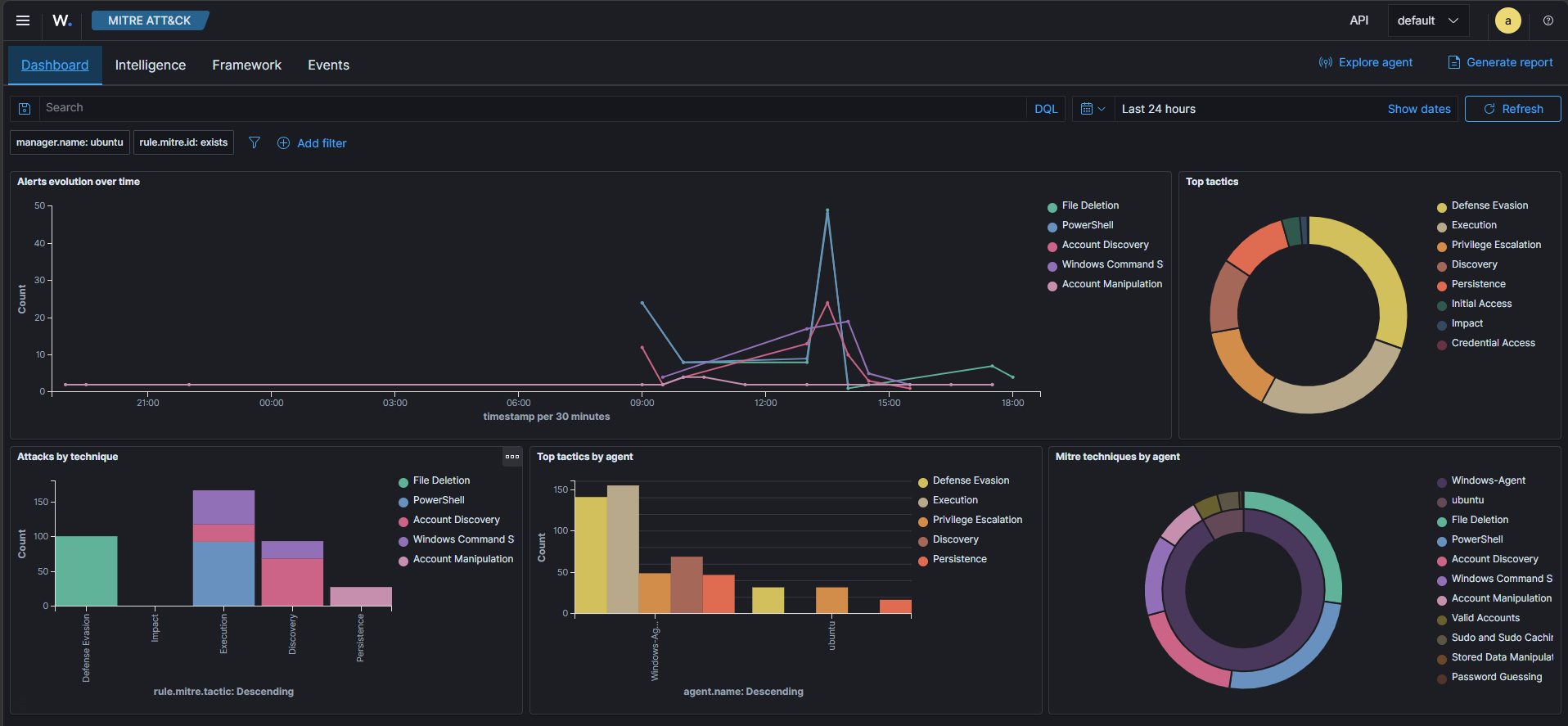 Wazuh MITRE ATT&CK Dashboard showing tactic distribution