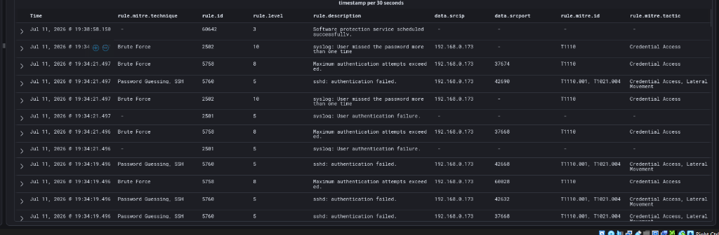 Wazuh alert table showing brute-force rule escalation with MITRE technique T1110 mapping
