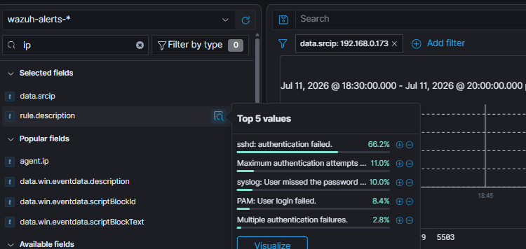 Wazuh Discover filtered by data.srcip 192.168.0.173 showing the top 5 rule descriptions from the Kali attacker: SSH authentication failures, max auth attempts, missed password, PAM login failed, and multiple auth failures